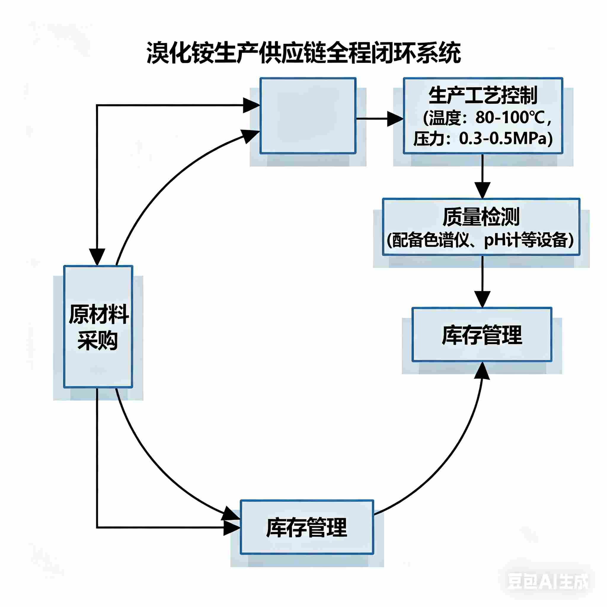 溴化铵厂家如何确保稳定供应与品质保障？